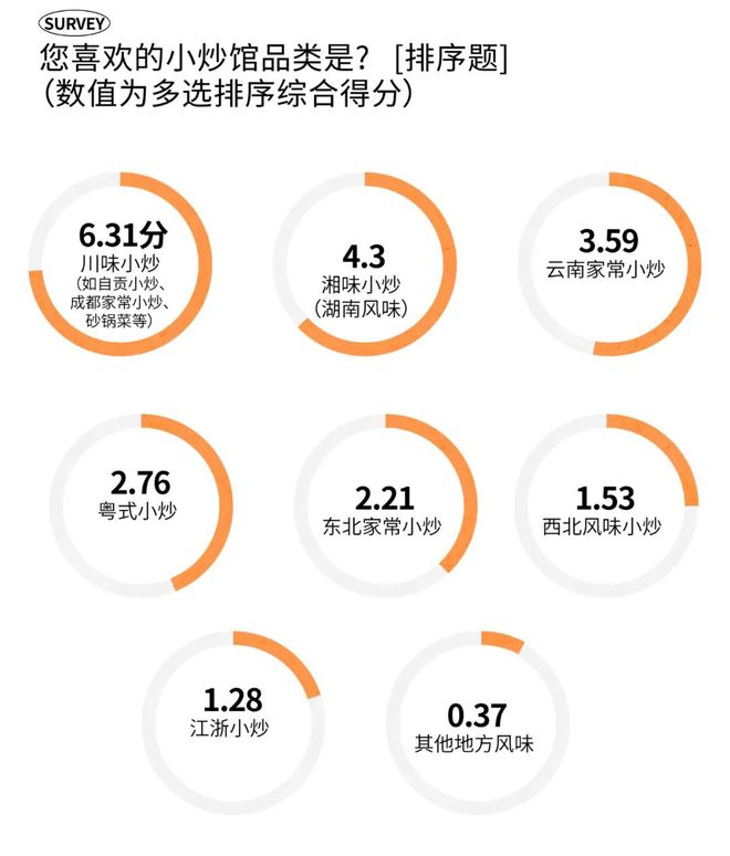 2025时尚消费趋势成都人依然为好味餐厅买单?(图8)