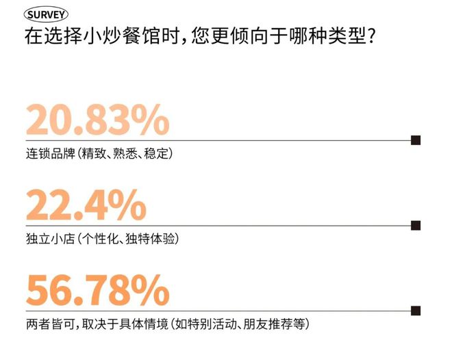 2025时尚消费趋势成都人依然为好味餐厅买单?(图10)
