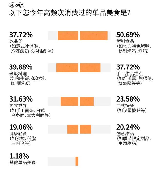 2025时尚消费趋势成都人依然为好味餐厅买单?(图13)