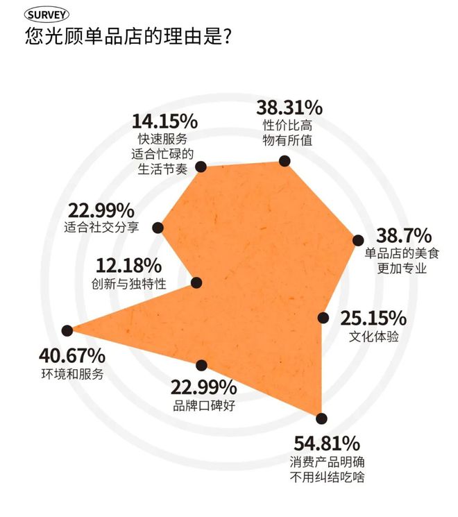 2025时尚消费趋势成都人依然为好味餐厅买单?(图16)