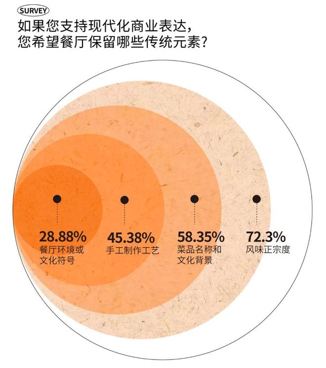 2025时尚消费趋势成都人依然为好味餐厅买单?(图36)