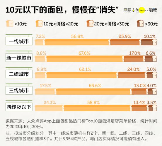 “月入2万吃不起面包”网红面包店越来越魔幻了(图7)