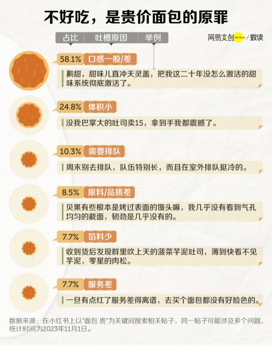 “月入2万吃不起面包”网红面包店越来越魔幻了(图8)