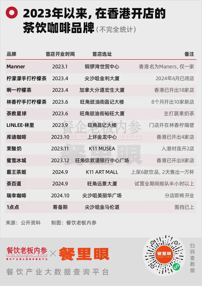 新茶饮“攻陷”香港100米内9家店“互殴”(图2)