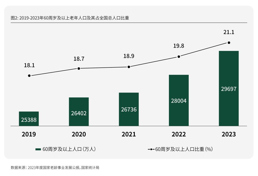 活力银发研究每年有2000万人退休时我们该如何把握银发经济(图7)