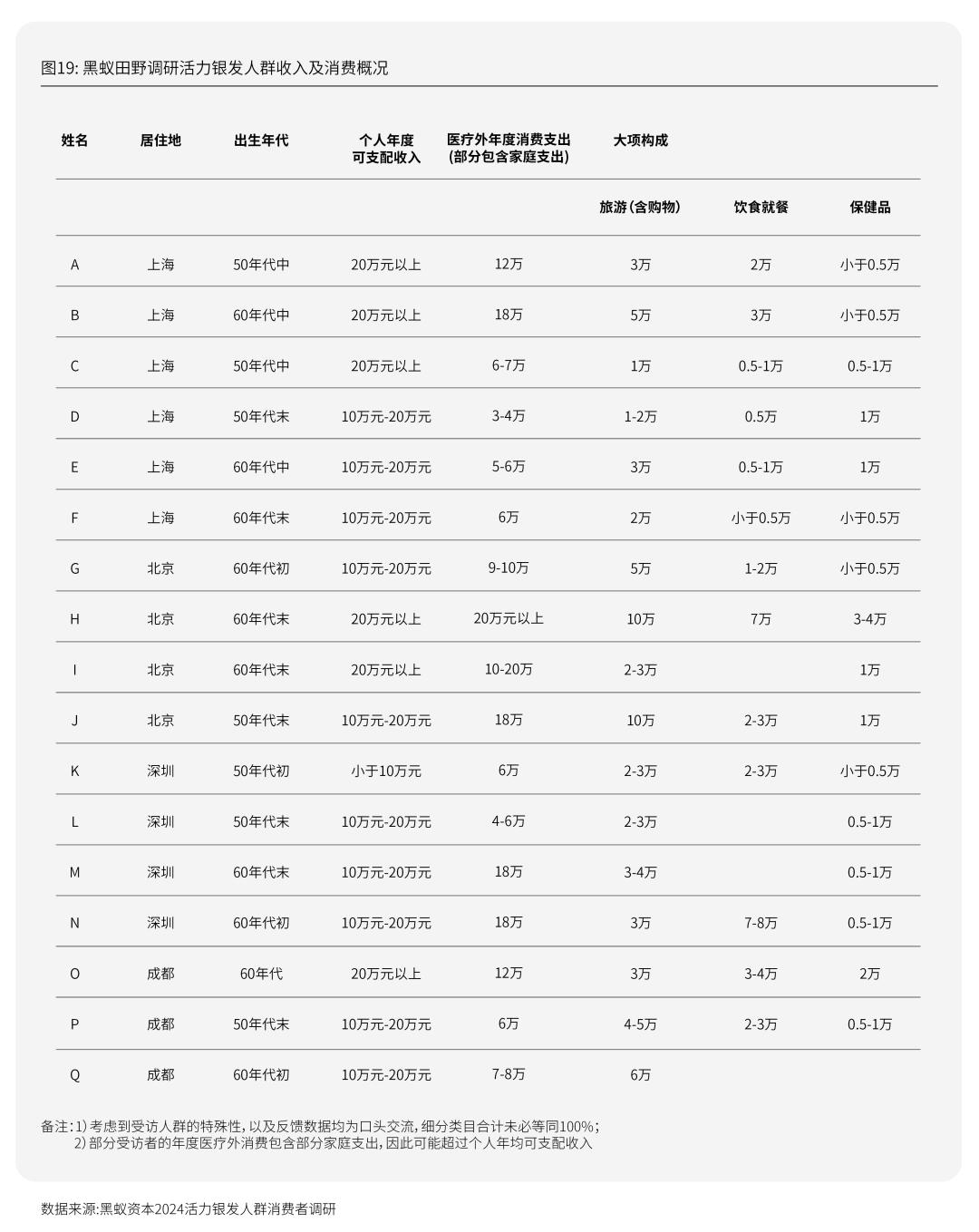 活力银发研究每年有2000万人退休时我们该如何把握银发经济(图34)