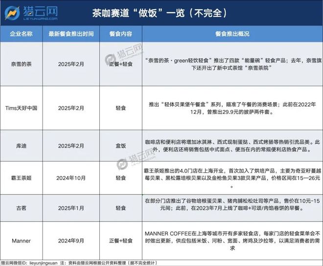 茶咖集体冲“饭”圈(图2)