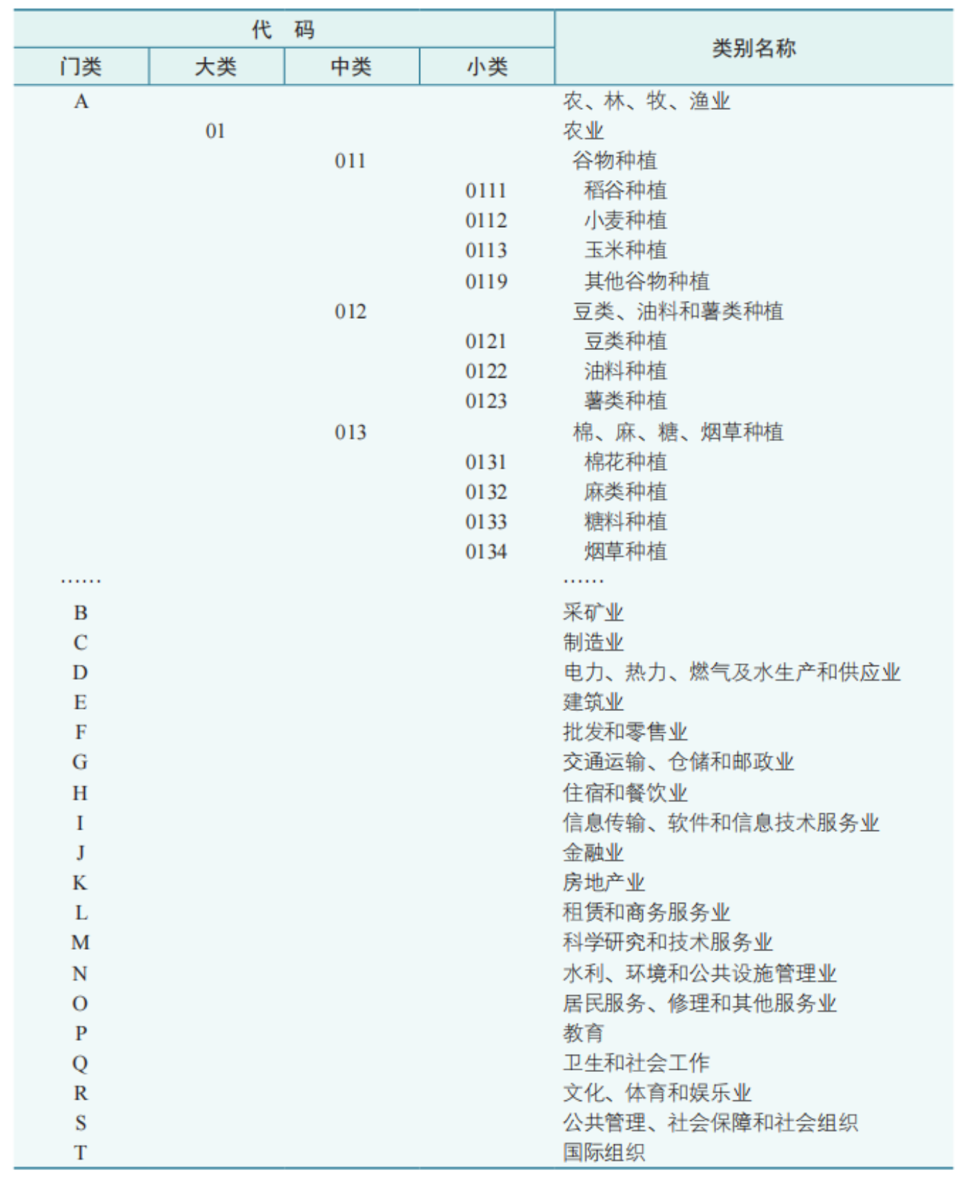 国民经济行业分类包括哪些类别(图1)