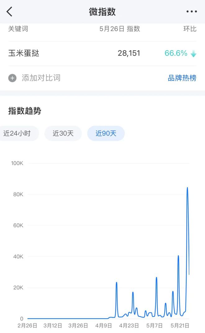 吃不起的玉米蛋挞到底谁在买？(图2)