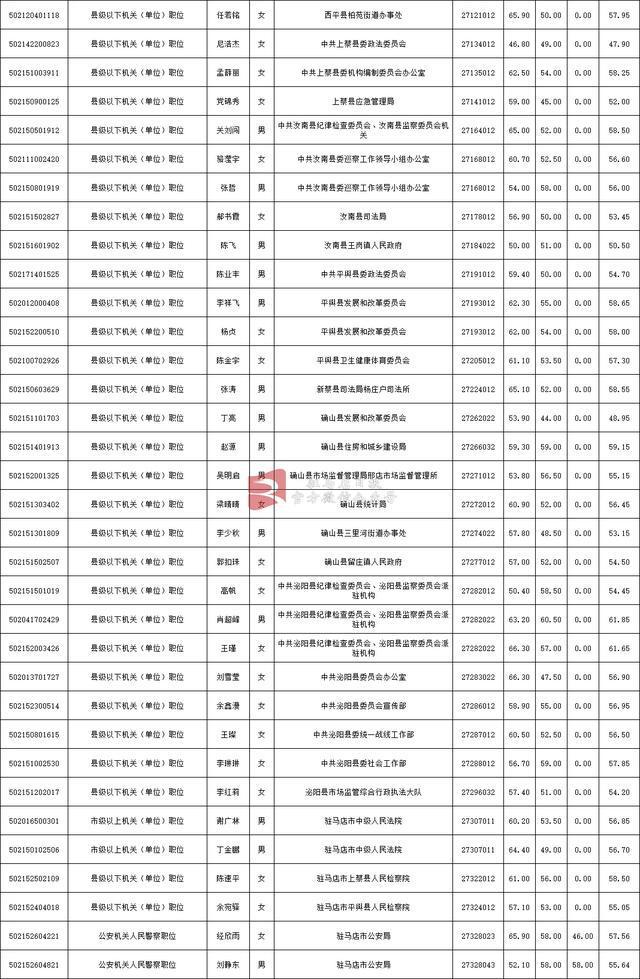 65人进入！驻马店市公务员局最新公告(图2)