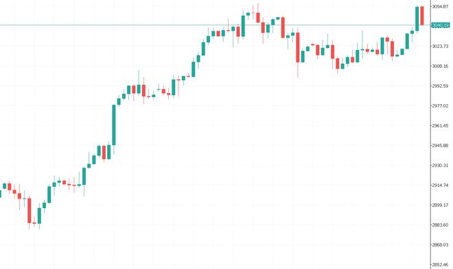 翁富豪：黄金3030-35精准低多止损5点10-点利润空间(图1)