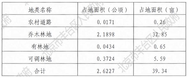 继续占地！涉及丰台2地块！对面这个商业太让人期待了！(图2)