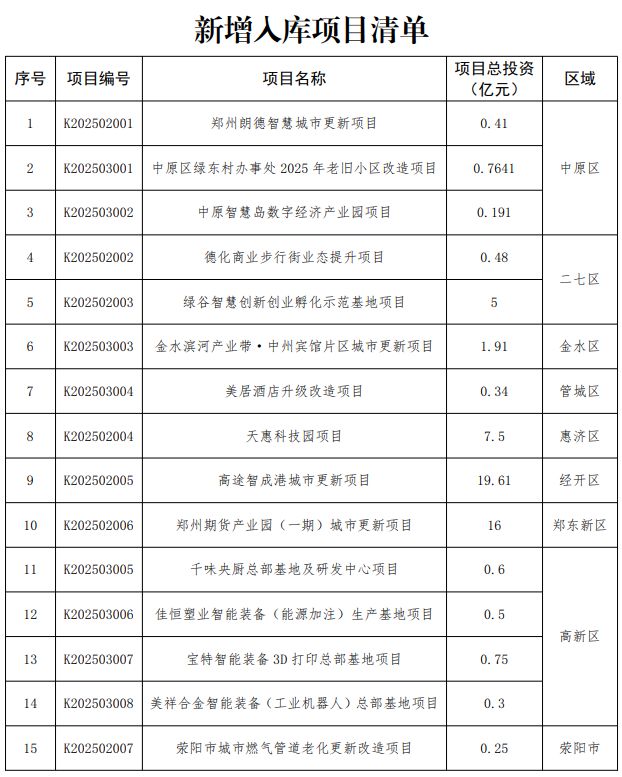 总投资789545亿元！郑州最新276个城市更新项目公布（清单）(图1)