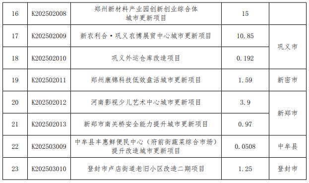 总投资789545亿元！郑州最新276个城市更新项目公布（清单）(图2)