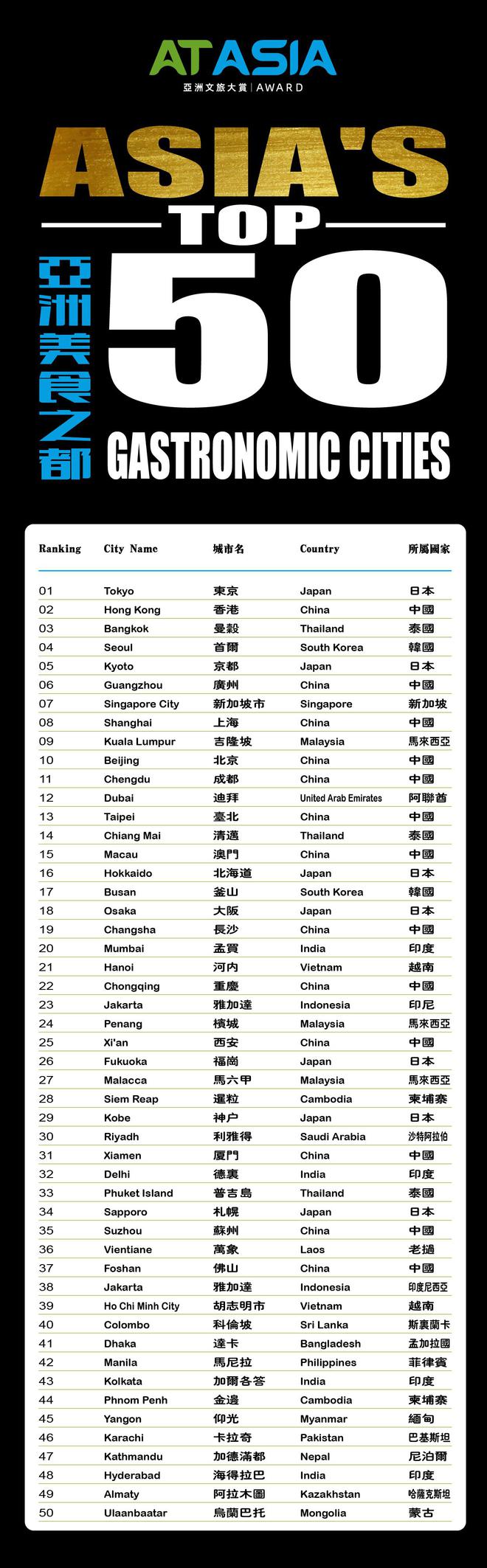 澳门荣耀上榜《ATAsia亚洲文旅大赏》亚洲美食之都TOP50(图6)