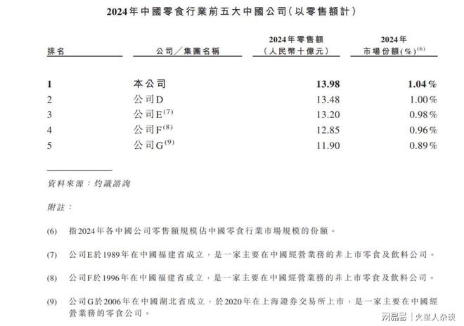 中国第一大本土零食公司：去年零售额1398亿元超过旺旺、达利(图3)