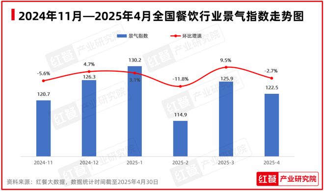 多地餐饮行业景气度大幅下滑(图1)