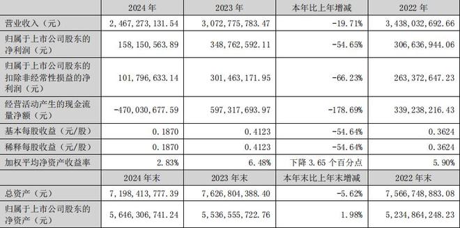 川股年报电科网安：净利润158亿元密码业务营收占比持续提升(图1)