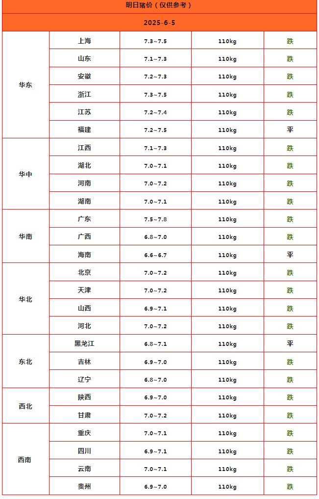 一夜“猛降”猪价下跌“六亲不认”!附:6月5日猪价(图2)