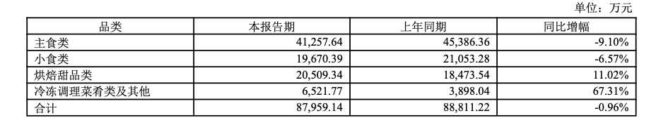 新老产品青黄不接千味央厨上半年营收净利均下滑经销商减少362家(图2)