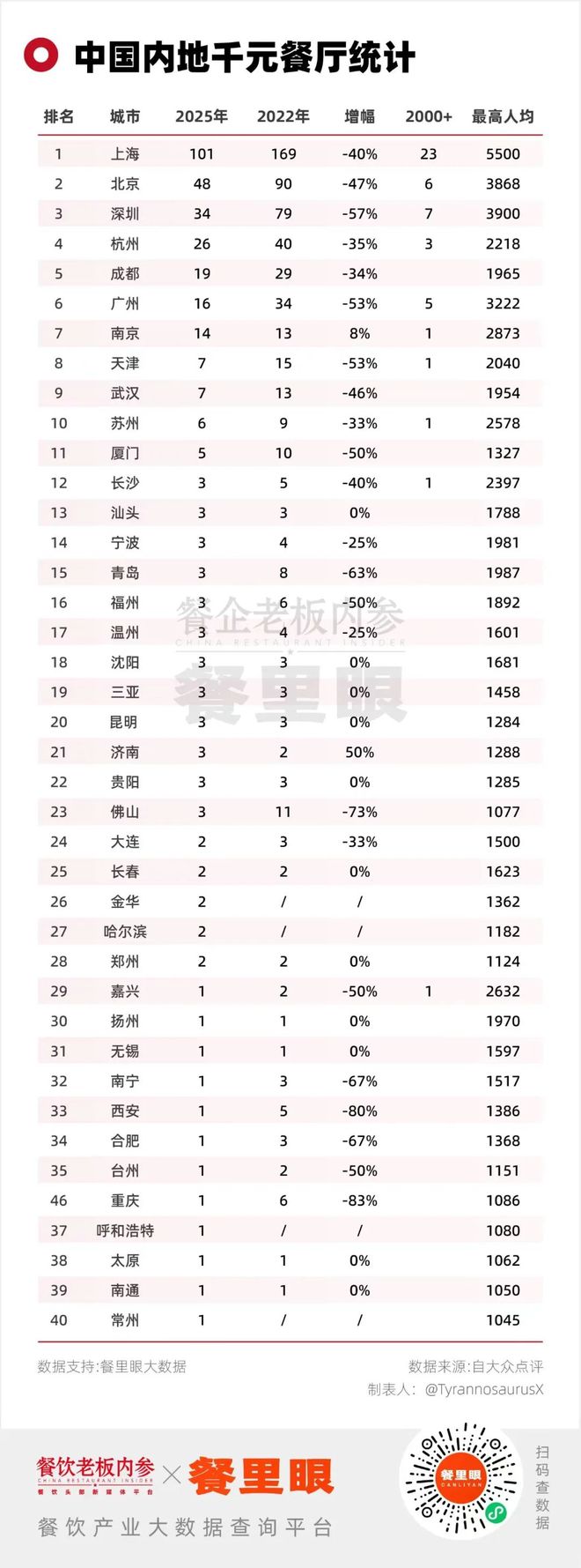 高端餐饮数量缩减超5成……(图6)