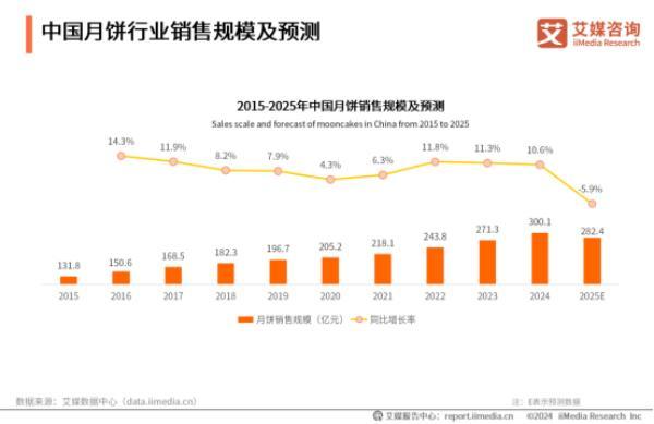 华美获艾媒咨询“月饼礼盒连续2年全国销量第一”市场地位确认(图3)