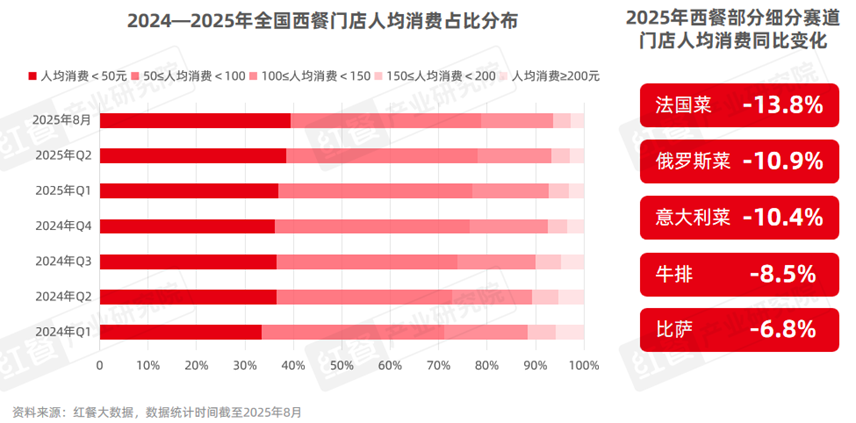 《西餐发展报告2025》:市场规模逼近千亿“漂亮饭”、美式慢烤火爆!(图3)