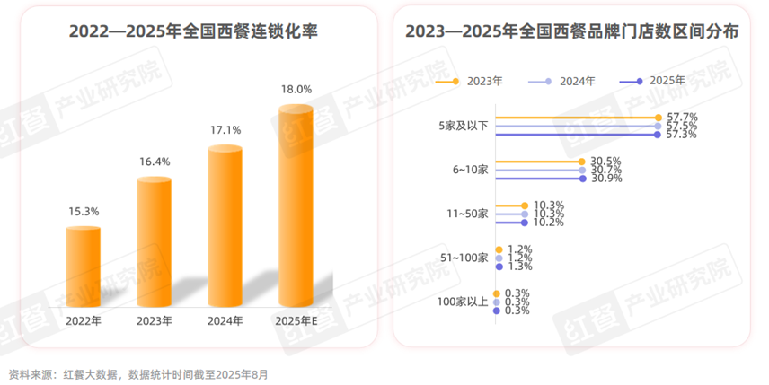 《西餐发展报告2025》:市场规模逼近千亿“漂亮饭”、美式慢烤火爆!(图2)