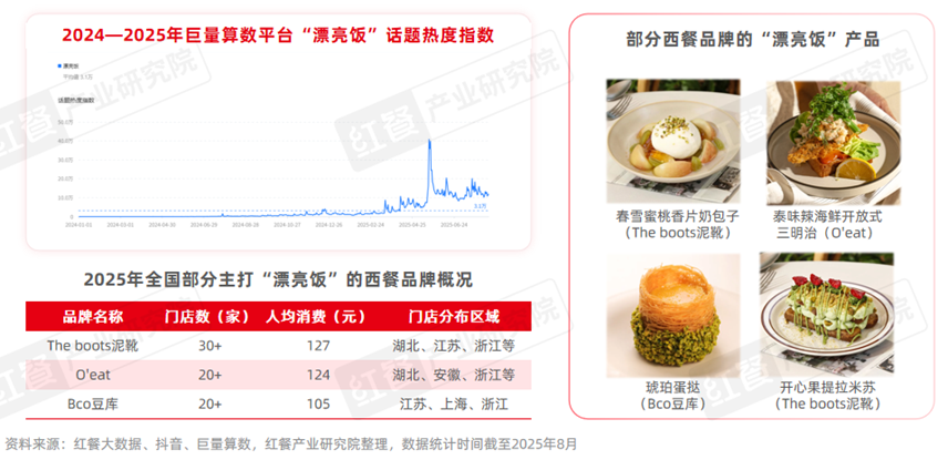 《西餐发展报告2025》:市场规模逼近千亿“漂亮饭”、美式慢烤火爆!(图4)