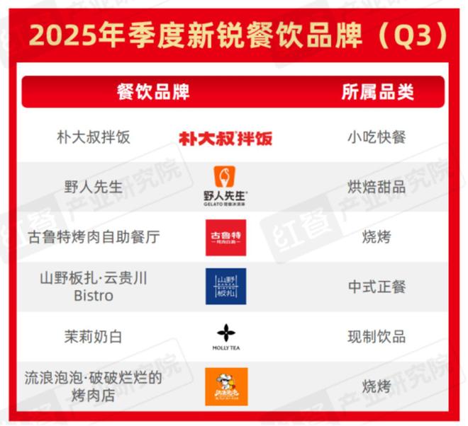 2025Q3餐饮行业季度观察(图12)