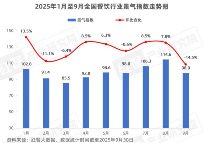 2025Q3餐饮行业季度观察(图2)