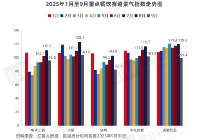 2025Q3餐饮行业季度观察(图3)