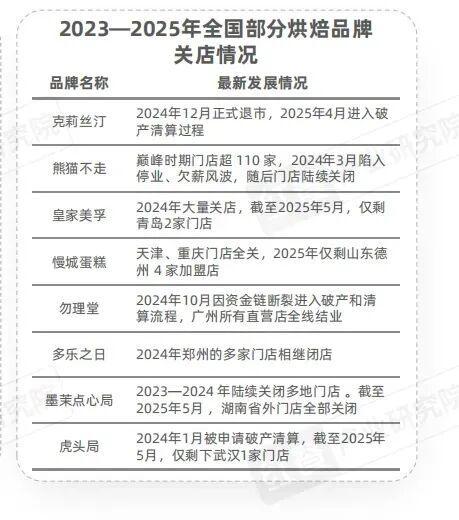 又一网红烘焙品牌宣布破产了(图12)