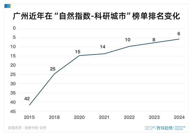 科研实力跃升全球第六广州到底厉害在哪里？(图3)
