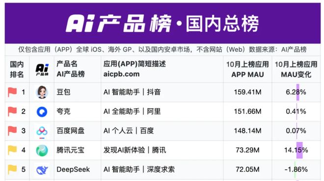 被豆包逼急了？阿里立项千问抛弃夸克另起炉灶？(图2)