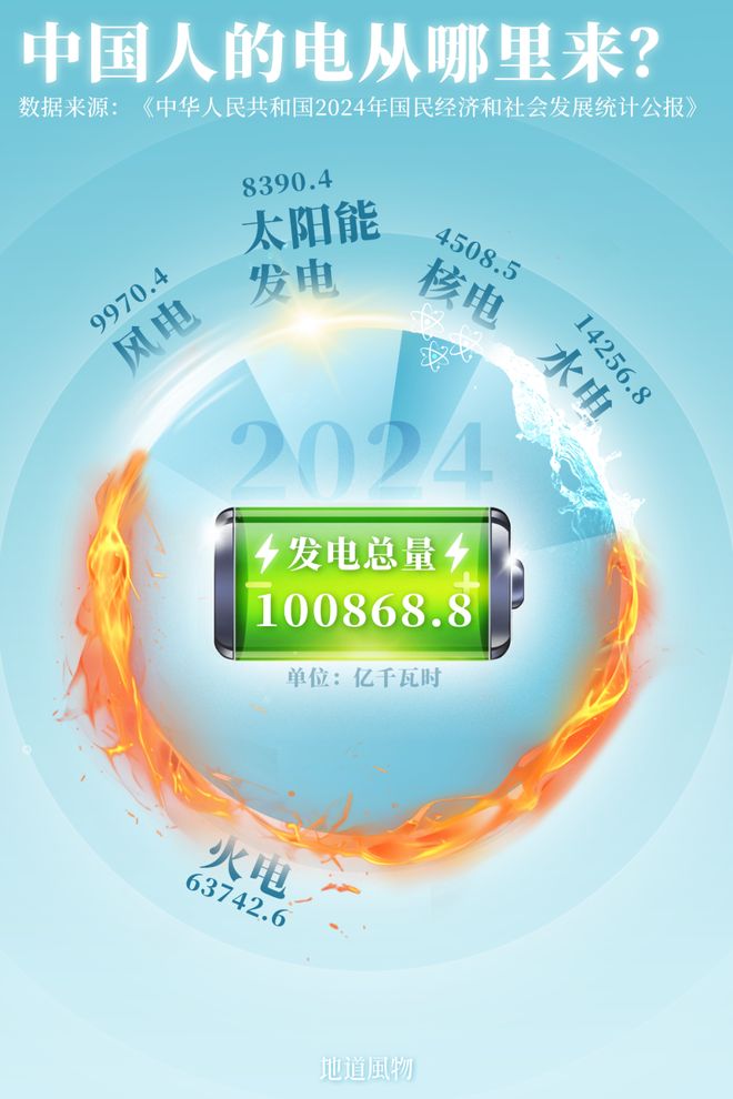 全球发电量第一的中国为啥还在铆足劲建发电站？(图1)