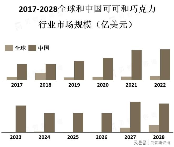 消费者对天然、有机、无添加剂的巧克力产品的需求不断增加(图1)