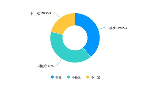 近四成受访者接受预制菜年夜饭点心甜品成“安全区”(图1)