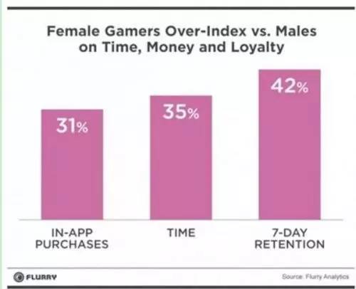 女生不爱玩游戏？她们早已撑起手游半边天！(图3)