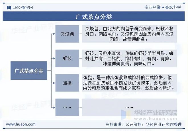 2025年中国广式茶点行业规模现状及趋势分析(附产业链、市场规模及重点企业)「图」(图1)