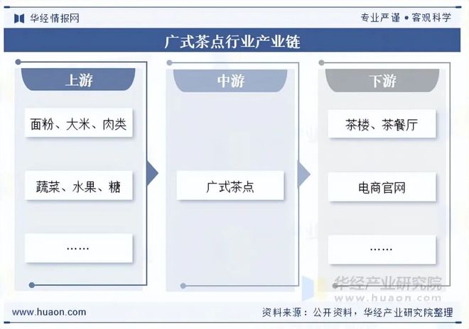 2025年中国广式茶点行业规模现状及趋势分析(附产业链、市场规模及重点企业)「图」(图3)