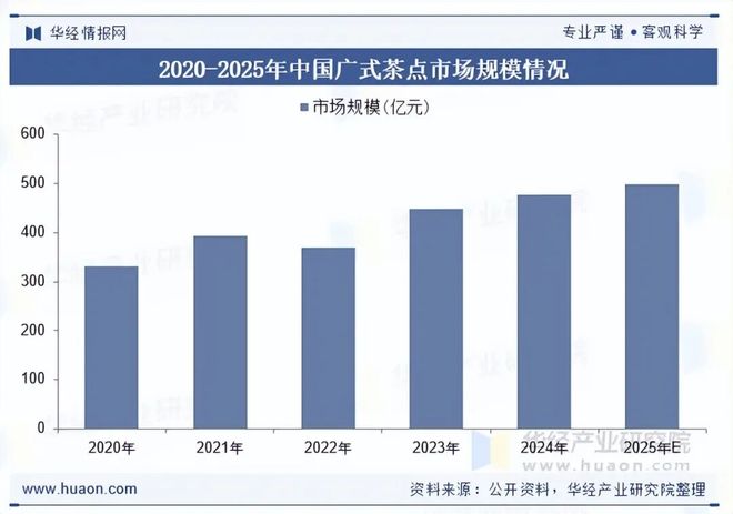 2025年中国广式茶点行业规模现状及趋势分析(附产业链、市场规模及重点企业)「图」(图5)