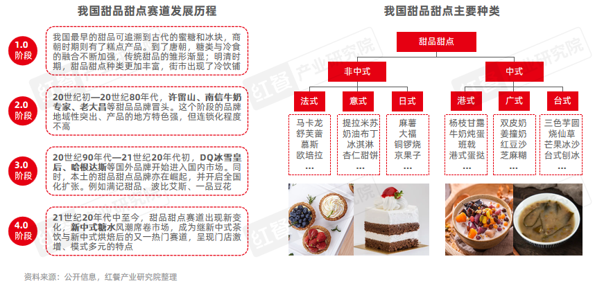 《甜品甜点品类发展报告2026》发布:中式糖水与现制冰淇淋表现亮眼(图1)
