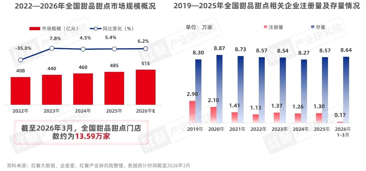 《甜品甜点品类发展报告2026》发布:中式糖水与现制冰淇淋表现亮眼(图2)