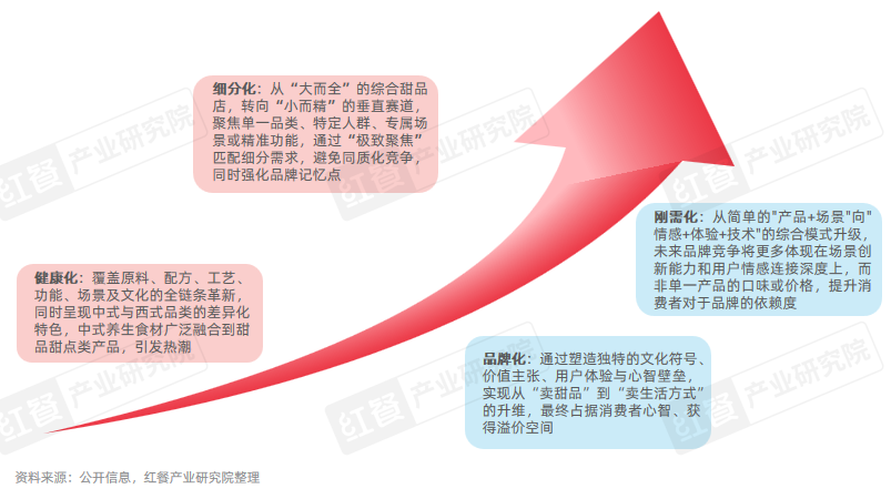 《甜品甜点品类发展报告2026》发布:中式糖水与现制冰淇淋表现亮眼(图4)